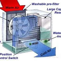 Air Conditioner Service Manuals
