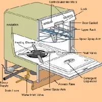 Dishwasher Service Manuals